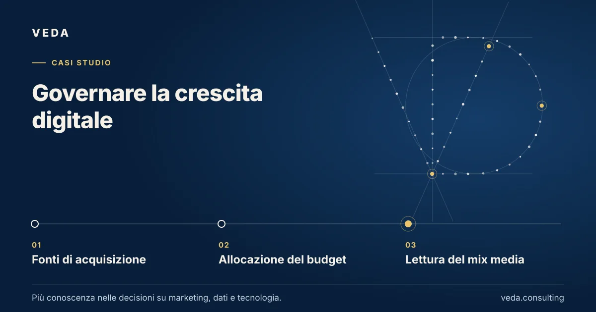 Governare la crescita digitale: Fonti di acquisizione → Allocazione del budget → Lettura del mix media.