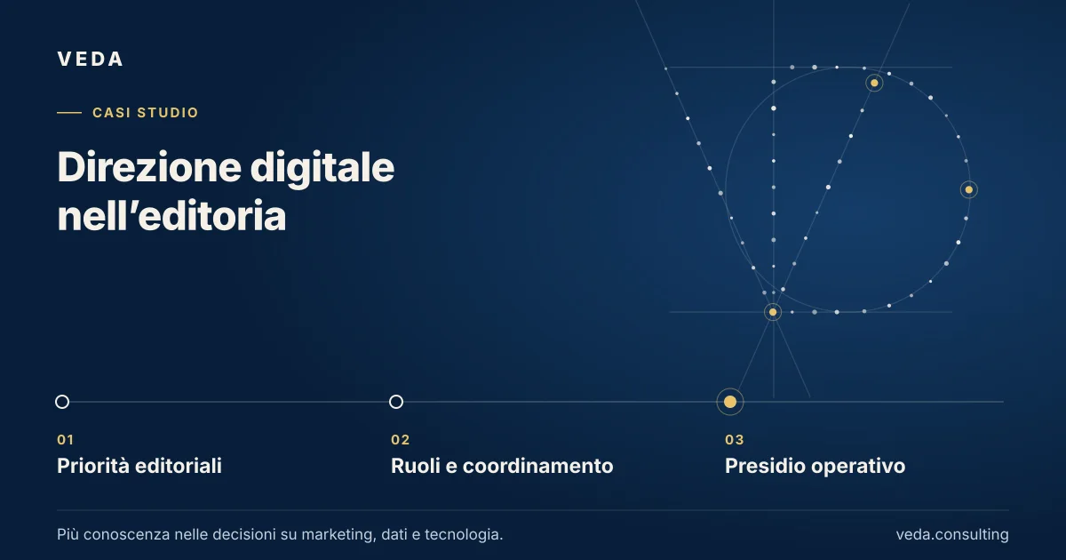 Direzione digitale nell’editoria: Priorità editoriali → Ruoli e coordinamento → Presidio operativo.