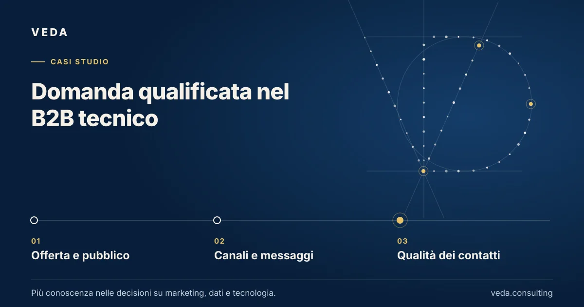 Domanda qualificata nel B2B tecnico: Offerta e pubblico → Canali e messaggi → Qualità dei contatti.