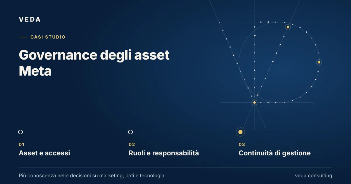 Governance degli asset Meta: Asset e accessi → Ruoli e responsabilità → Continuità di gestione.