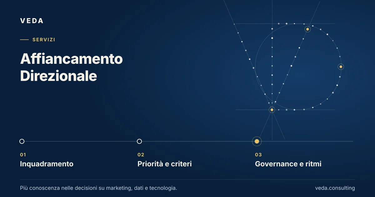 Affiancamento Direzionale: Inquadramento → Priorità e criteri → Governance e ritmi.