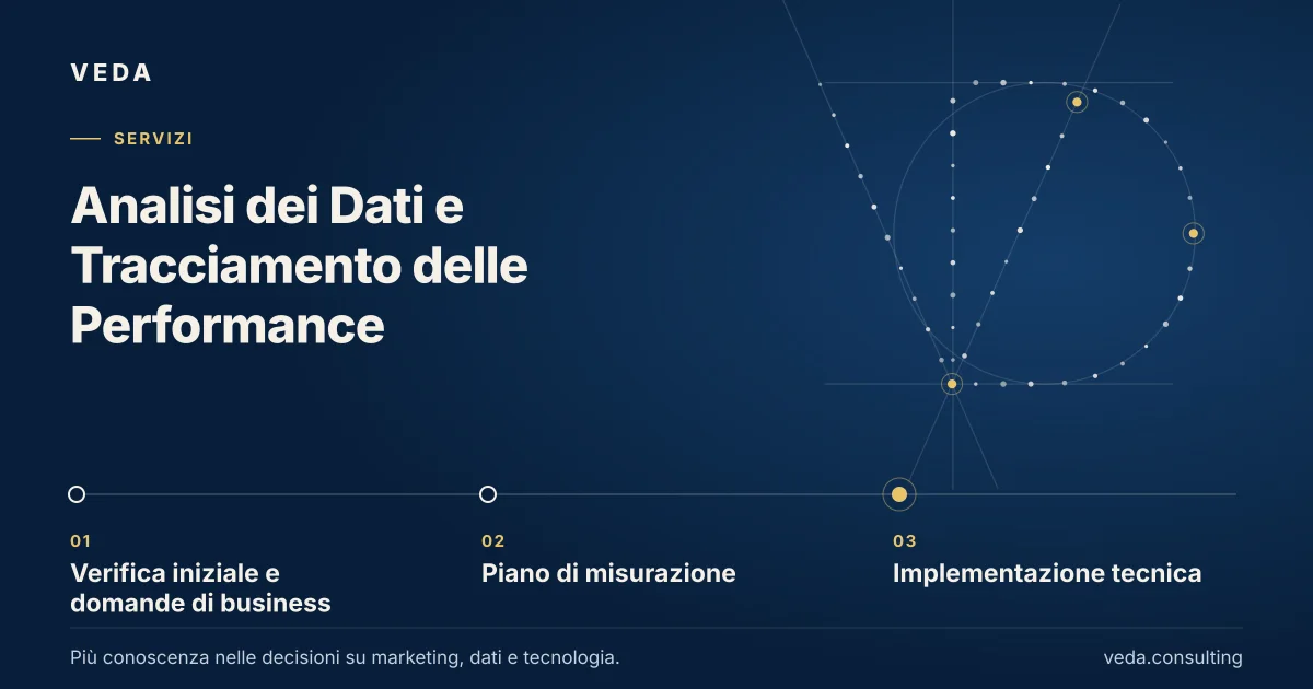 Analisi dei Dati e Tracciamento delle Performance: Verifica iniziale e domande di business → Piano di misurazione → Implementazione tecnica.