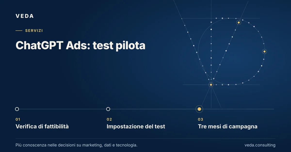 ChatGPT Ads: test pilota: Verifica di fattibilità → Impostazione del test → Tre mesi di campagna.