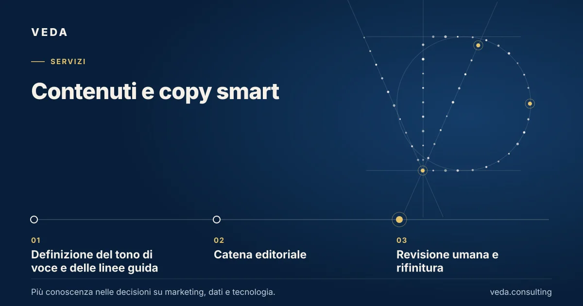 Contenuti e copy smart: Definizione del tono di voce e delle linee guida → Catena editoriale → Revisione umana e rifinitura.