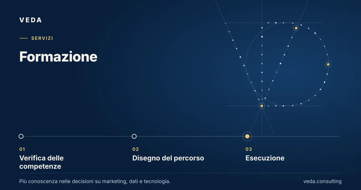 Formazione: Verifica delle competenze → Disegno del percorso → Esecuzione.
